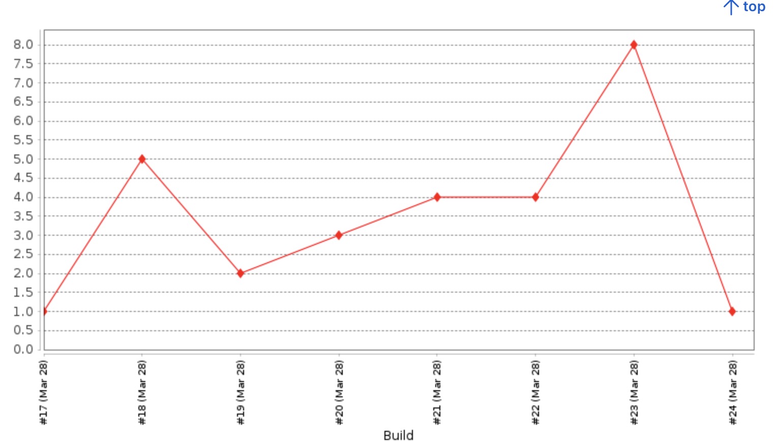 Graph with one line