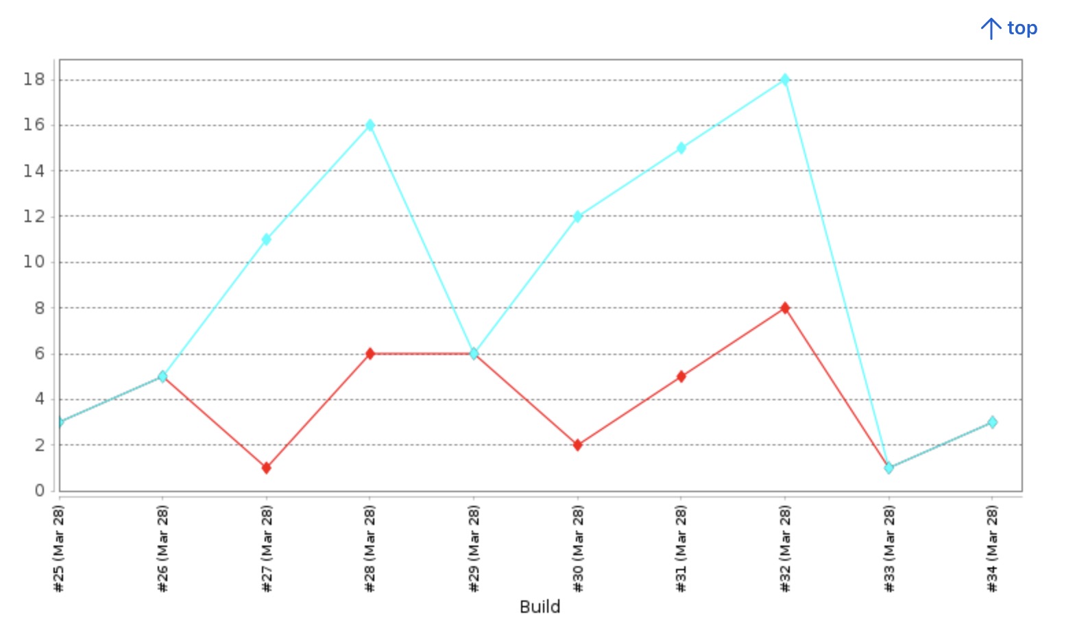 Graph with two lines